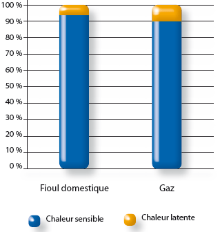 Comparaison fioul gaz Comparaison fioul gaz