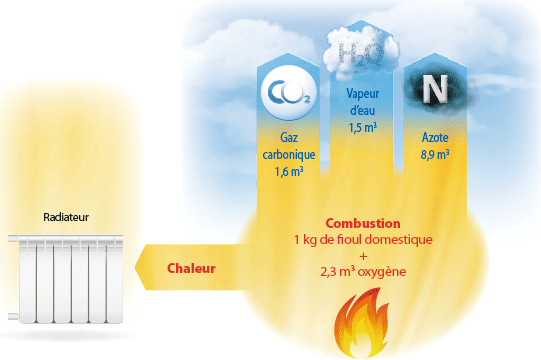 potentiel énergétique fioul potentiel énergétique fioul