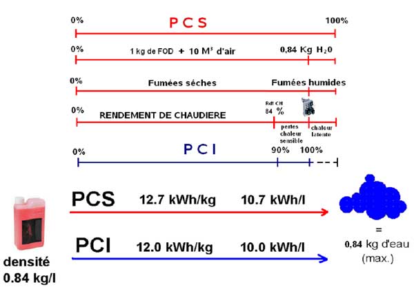 PCS et PCI