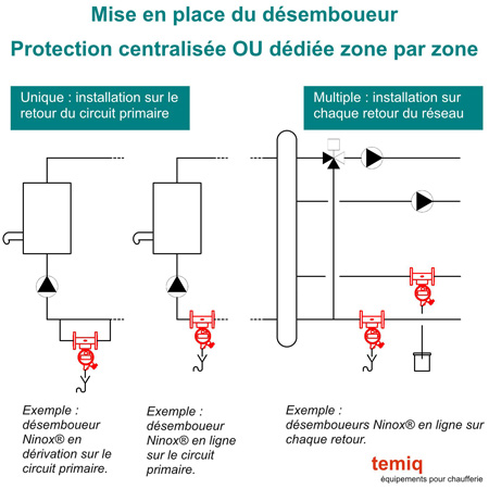 Mise en place du désemboueur Mise en place du désemboueur