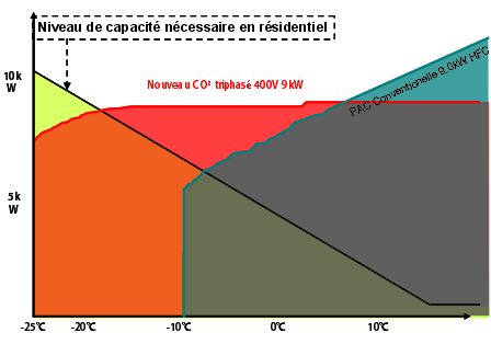 Pompe a chaleur co2