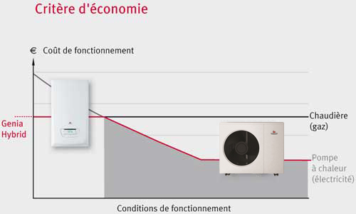 Prise en compte du coût de l'énergie de chaque générateur Prise en compte du coût de l'énergie de chaque générateur