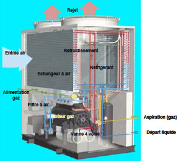 Fonctionnement d'une pompe à chaleur gaz