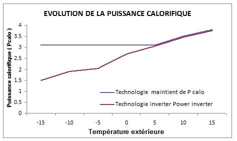Courbe Puissance Température exterieure