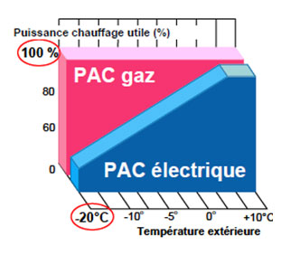 Graph PAC élec PAC gaz