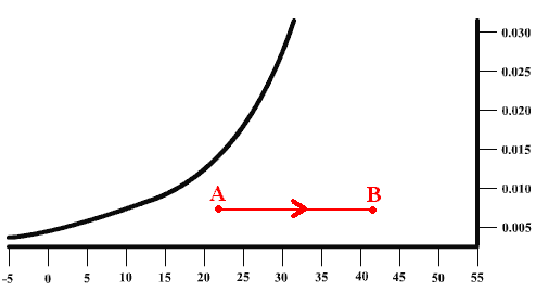 L'volution de l'air
