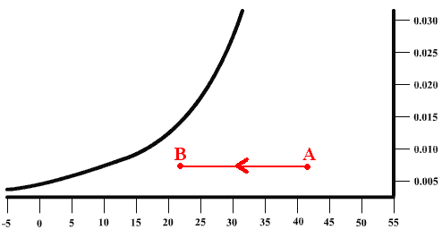 L'évolution de l'air