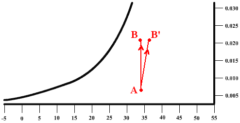 diagramme psychométrique