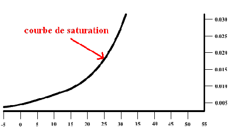 diagramme 1