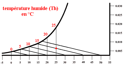 diagramme 6