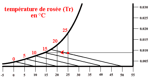 diagramme 7