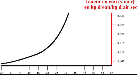 diagramme 3