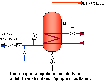 Principe de régulation 