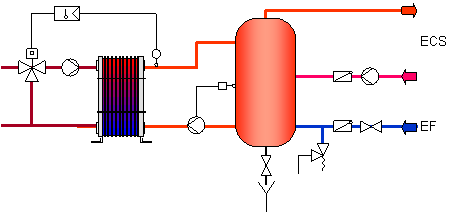 Principe de régulation
