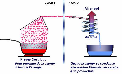 les changements d’état liés à la  vapeur 
