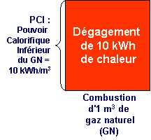 Le PCI du gaz naturel