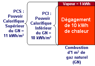 Le PCS du gaz naturel