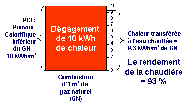 Le rendement de la chaudière