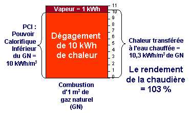 Le rendement de la chaudière