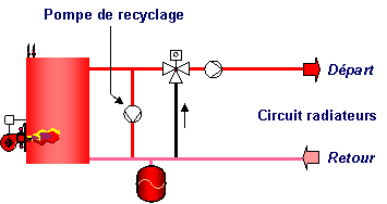 Les chaudières traditionnelles