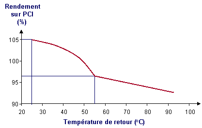 la  température de l’eau de retour à la chaudière à condensation est faible,  meilleur est le rendement