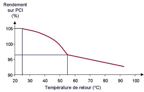 Le rendement des chaudières à condensation augmente avec la baisse de la température d’irrigation du condenseur