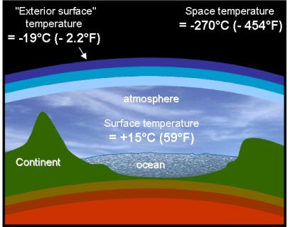 temperature