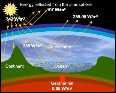 global_warming