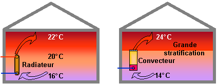  transmission de la chaleur  par convection