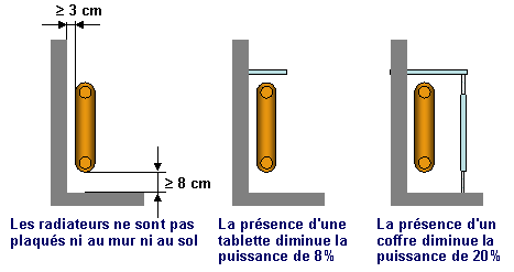 circulation de l'air