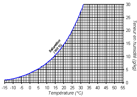 L'HUMIDITE ABSOLUE OU TENEUR EN HUMIDITE