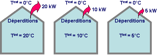 Les pertes de chaleur d'un bâtiment évoluent proportionnellement avec l'écart de température intérieur / extérieur