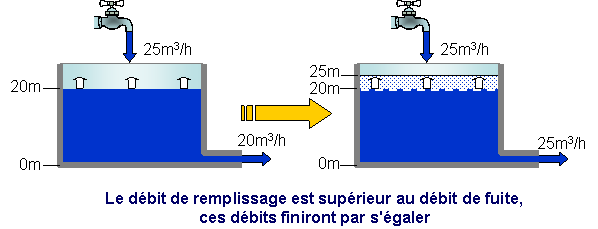 Le debit de remplissage est superieur au debit de fuite, ces debits finiron par s'egaler