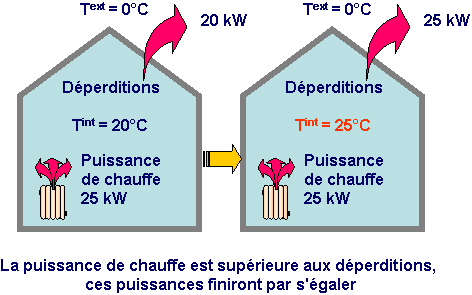 La puissance de chauffe est superieur aux deperditions, ces puissances finiront par s'egaler
