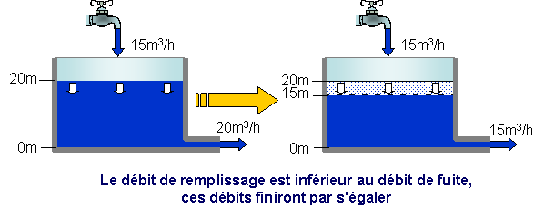 Le debit de remplissage est inferieur au debit de fuite ces debits finiront par s'egaler