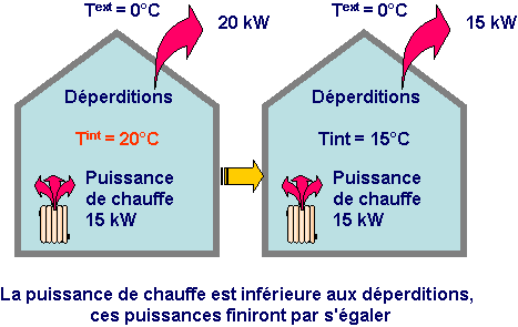 La puissance de chauffe est inferieure aux deperditions, ces puissances finiront par s'egaler 