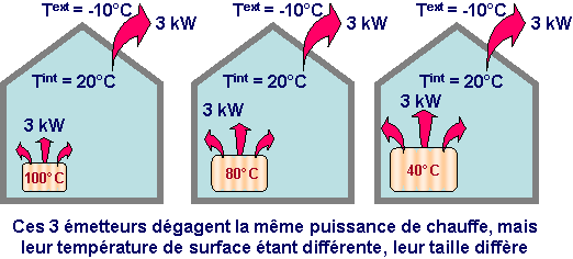 pour une puissance à fournir donnée, plus l’émetteur est chaud, moins il est nécessaire qu’il soit de grande surface