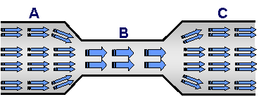 RELATION ENTRE VITESSE ET SECTION DE PASSAGE