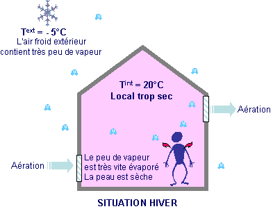 Situation hiver