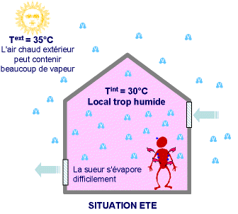 Situation été