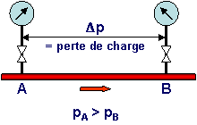 écart de pression