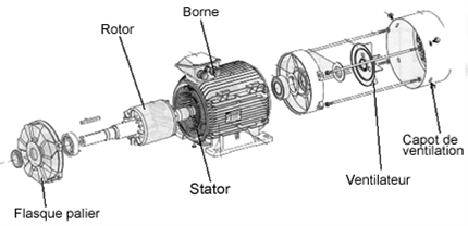 moteur des pompes