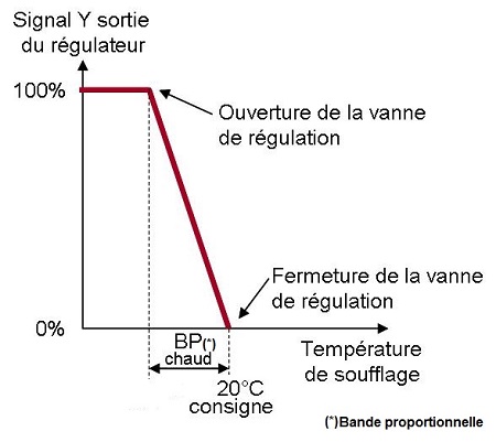 Schema regulation cta
