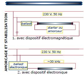 amorçage stabilisation