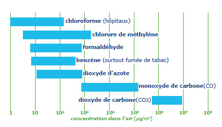 concentrations chloroforme