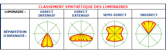 classement des luminaires