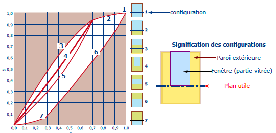 configurations