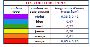 les couleurs types