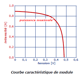 courbe module