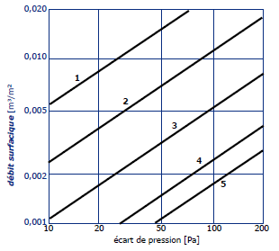 graphique débits surfaciques
